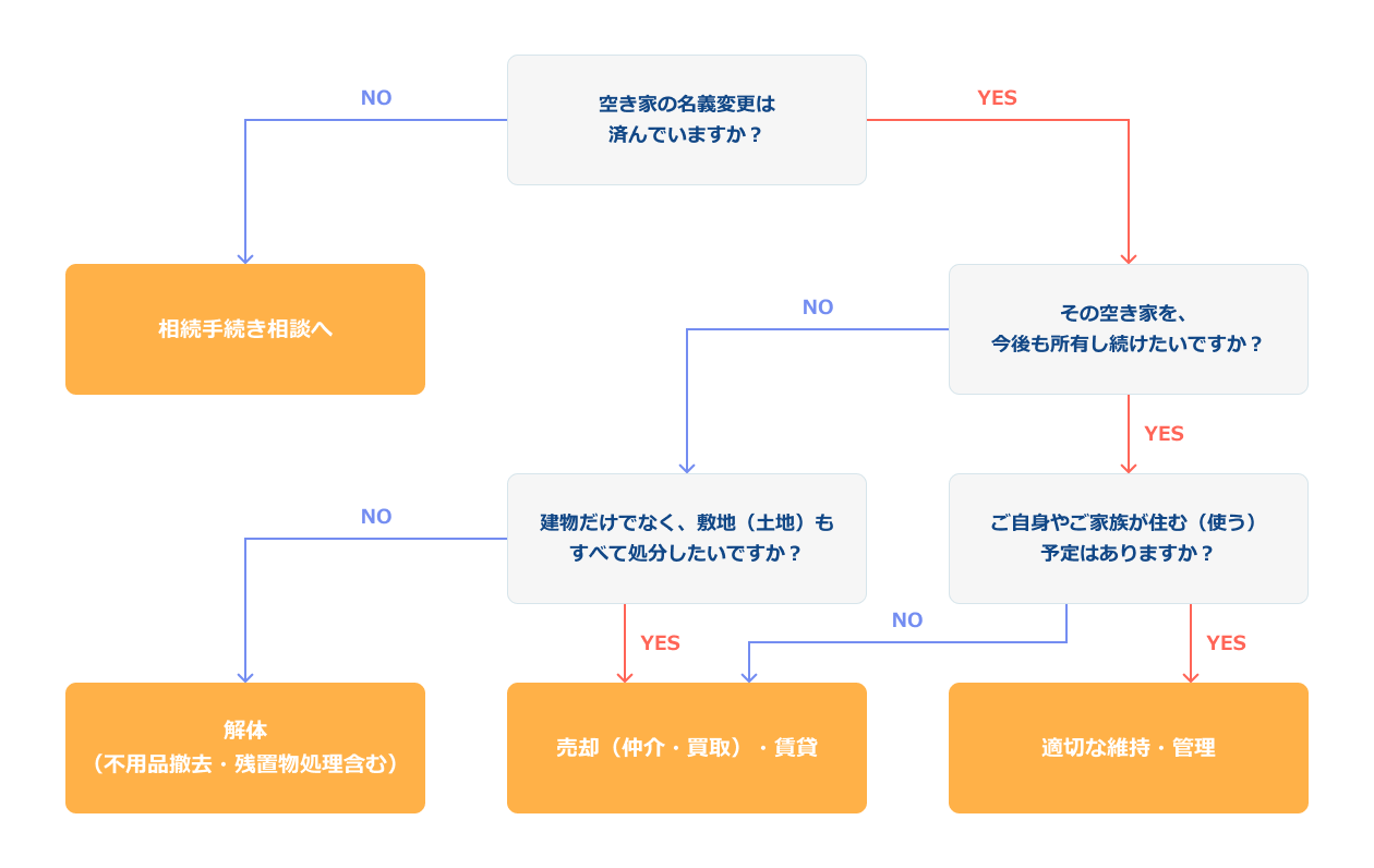 あなたに最適な「不動産活用・処分」診断の図